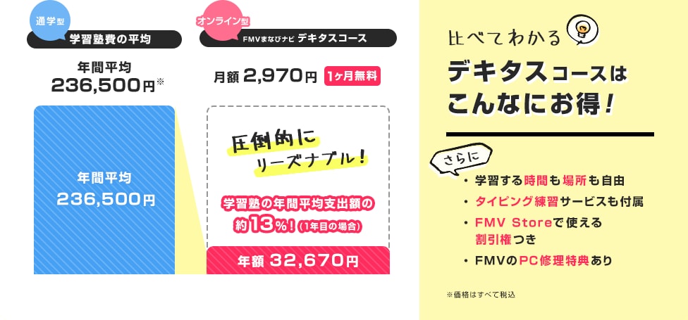 比べてわかる デキタスコースはこんなにお得！｜通学型(学習塾費の平均)…年間平均236,500円／オンライン型(FMVまなびナビ デキタスコース)…年額32,670円(月額2,970円 1ヶ月無料)｜デキタスコースなら学習塾の年間平均支出額の約13%！(1年目の場合)
