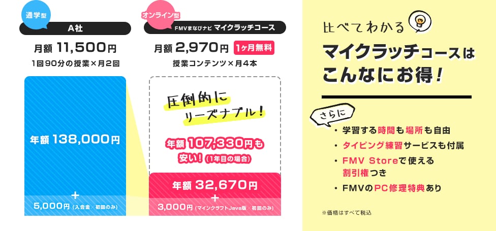 比べてわかる マイクラッチコースはこんなにお得！｜通学型(A社)…年額138,000円(月額11,500円 1回90分の授業×月2回)＋入会金5,000円／オンライン型(FMVまなびナビ マイクラッチコース)…年額32,670円(月額2,970円 １ヶ月無料／授業コンテンツ×月4本)＋マインクラフトJava版3,000円｜マイクラッチコースなら年額107,330円も安い！(1年目の場合)